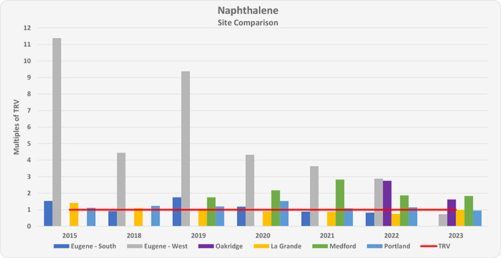 Air Toxics Naphthalene